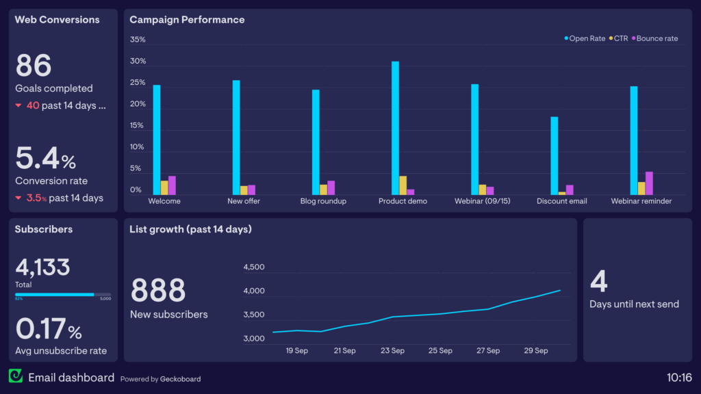 Find Your Perfect Email Marketing Job: Apply Now for Remote Opportunities Email Marketing Dashboard Example
