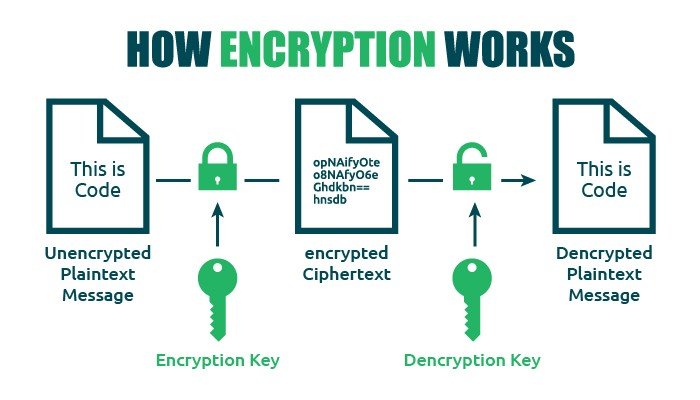 Best Bulk Email Marketing Software for Streamlined Campaigns and Maximum Reach How Encryption Works