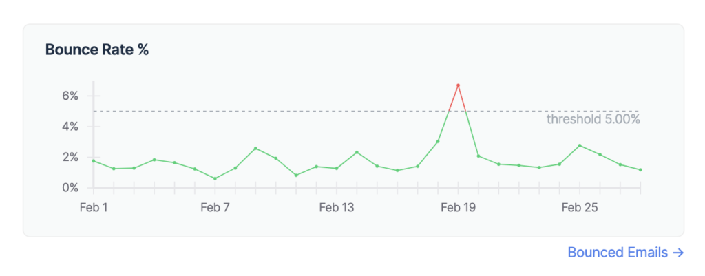Best Bulk Email Marketing Software for Streamlined Campaigns and Maximum Reach Mailtrap Email Sending Bounce Rate Chart