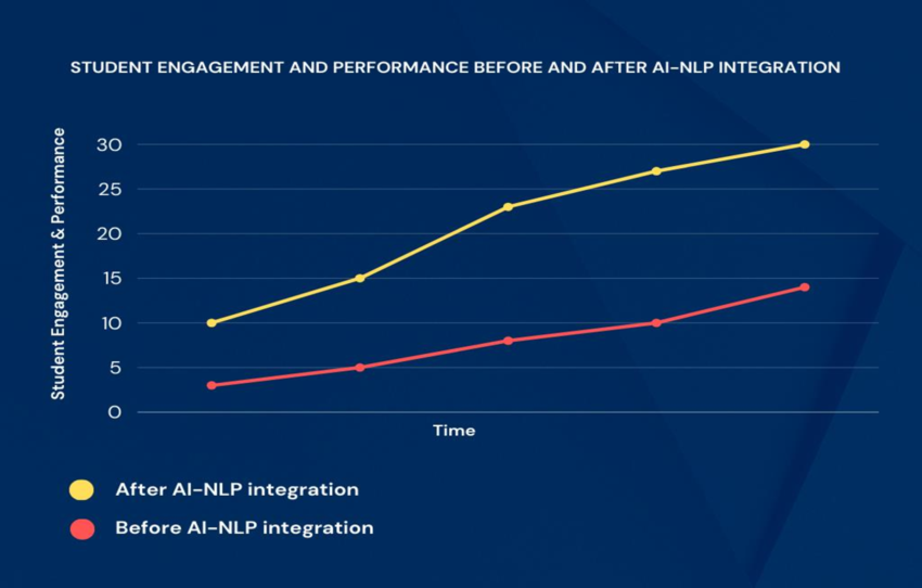 Why the Word at the Bottom of Marketing Emails Matters for Your Email Strategy in 2025 A graph showing the change between student engagement and performance before and after