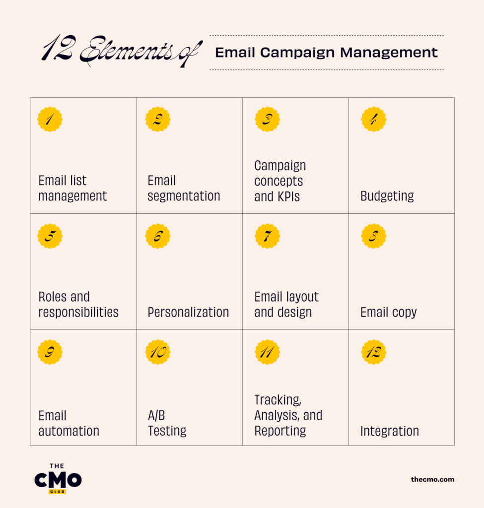 Understanding the Role and impact of an Email Marketing Manager in Modern Businesses in 2025 CMO email campaign management infographic 975x1024 1