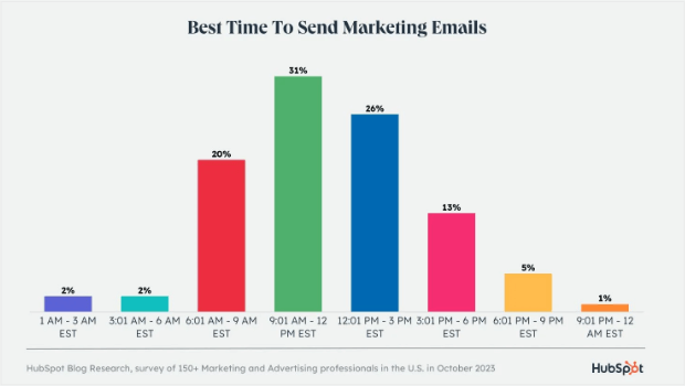 Best Day and Time to Send Email Marketing hubspot best time to send an email bar graph